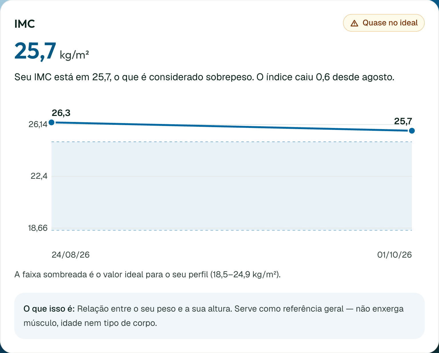 Gráfico de evolução do IMC com a faixa ideal funcional sombreada
